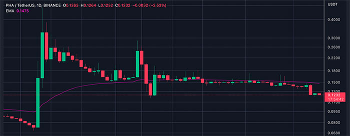 phala crypto price prediction