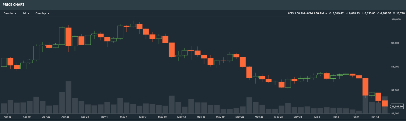 How to know if the market is bullish or bearish with technical analysis