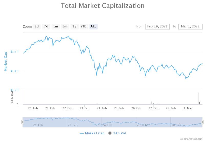 MicroStrategy is on a roll. The major bitcoin corporate backer revealed buying an additional amount of 328 Bitcoin for about $15 million in cash at an average price of nearly $45,710 per BTC.  With this, MicroStrategy's official holdings of the crypto-asset have soared massively. This, in turn, catapulted the company’s shares 7% higher in premarket trading. Announcing the same, its founder and CEO also revealed that MicroStrategy around 90,859 Bitcoin that was acquired for more than $2.1 billion at an average price close to $24,063 per BTC.   The latest purchase by the firm comes at a time when the Bitcoin and the cryptocurrency market suffered the biggest correction. Hence, it can be safely said that MicroStrategy just bought a crucial dip. This is because, during this time, Bitcoin briefly declined close to $45k while the collective market cap of the cryptocurrencies took a plunge near $1.2 trillion.  According to the latest stats, the company is already sitting on a roughly $2 billion profit.  Popular Bitcoin advocate Anthony Pompliano a.k.a 'Pomp' tweeted along the same line,  "MICHAEL SAYLOR UNDERSTANDS THAT BITCOIN IS A GAME OF ACCUMULATION. HE ALSO JUST BOUGHT THE DIP :)"  Since then the prices have recovered as a new month dawned. This has helped in putting a much-needed break to the extended losses that the market sustained during the last two weeks of Feb.  The business intelligence company’s latest investment comes less than a week after its announcement of the purchase of another $1.026 billion in Bitcoin on the 23rd of Feb. With this development, MicroStrategy reportedly turned mountains of zero-interest debt into one of the single largest [dollar-denominated] BTC investments ever executed by a publicly-traded company.