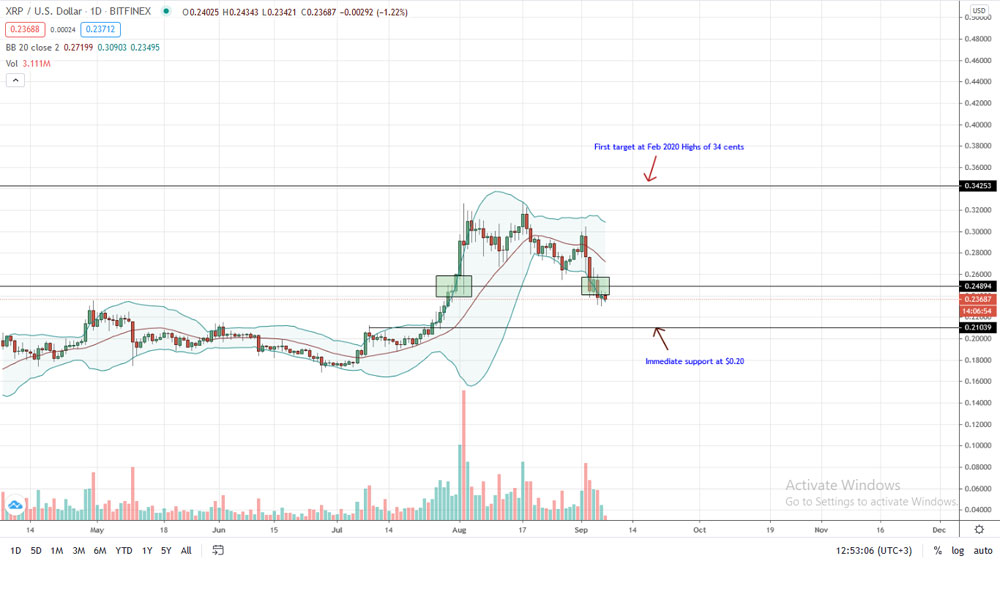 Ripple [XRP] Price Analysis 7 september