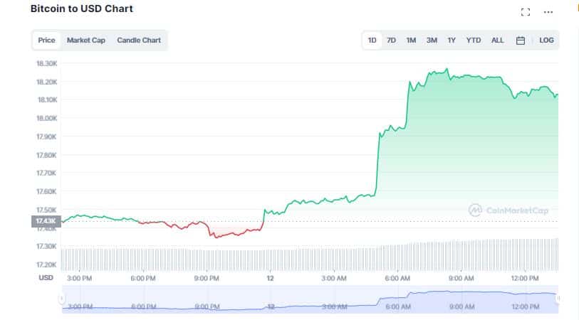 Bitcoin (BTC) Reclaims $18K; Is Crypto Woes Over?