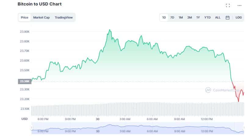Bitcoin (BTC) Holds $23K Despite Crypto Market in Red