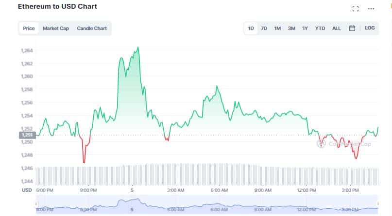 Ethereum whales start to move. Are we facing a possible ETH spike?