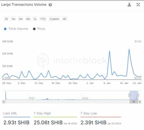 Shiba Inu Ecosystem Booms; SHIB, BOne Attract Million of Dollars