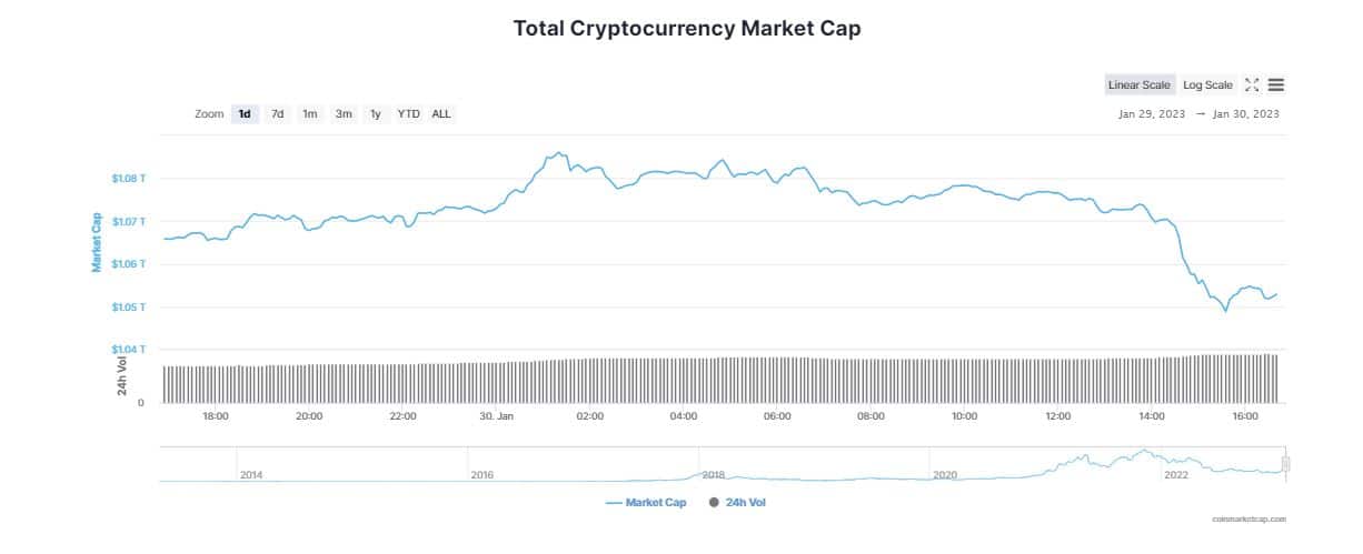 Bitcoin (BTC) Holds $23K Despite Crypto Market in Red