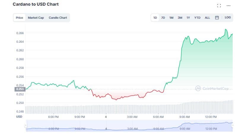 Cardano (ADA) Swells 6% as DeFi Activity on the Network Increases