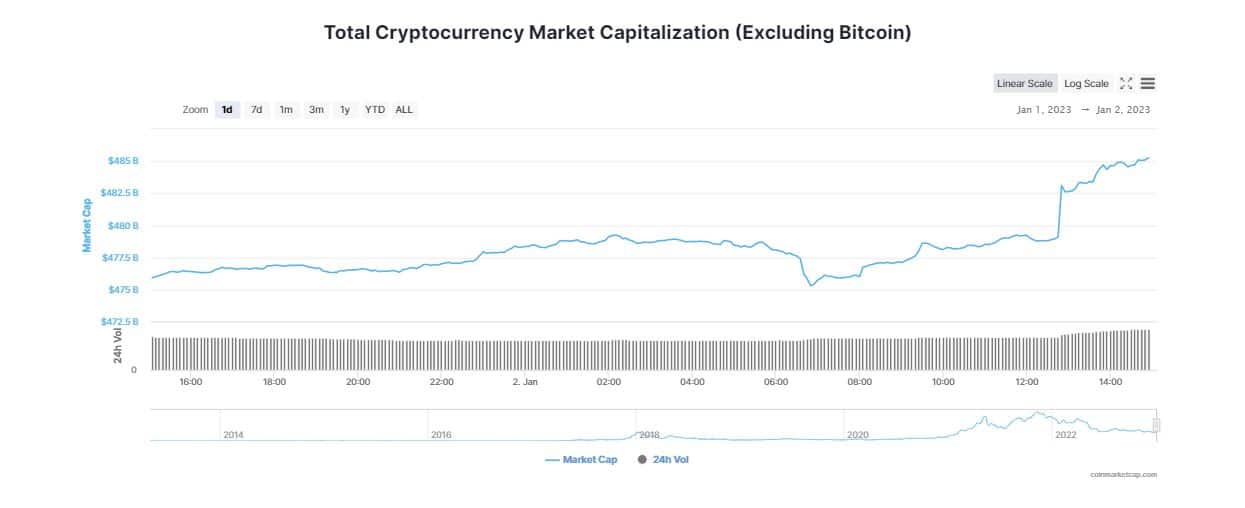 Crypto Starts 2023 on an Optimistic Note; Bitcoin (BTC), Ethereum (ETH) Rise