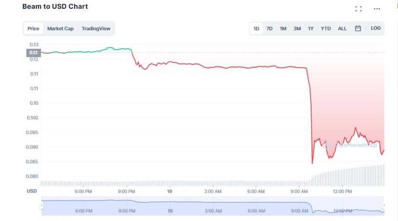 Beam (BEAM) Crashes 25% as Binance Plans to Delist the Token