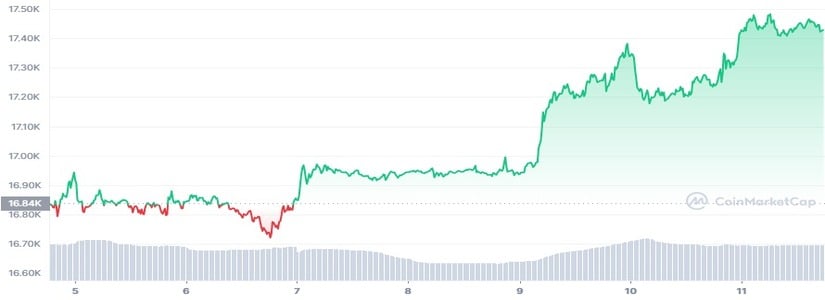 Bitcoin (BTC) Touches $17.5K, Investors Continue to Fear a Bull Trap