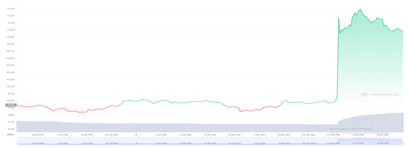 Solana (SOL) soars 14% in 24 hours after dropping below the $10 mark