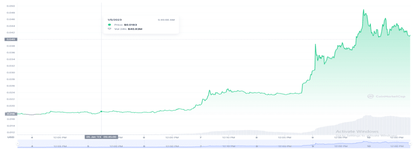 Gala Token (GALA) is up an incredible 140% in the last week. Here is why
