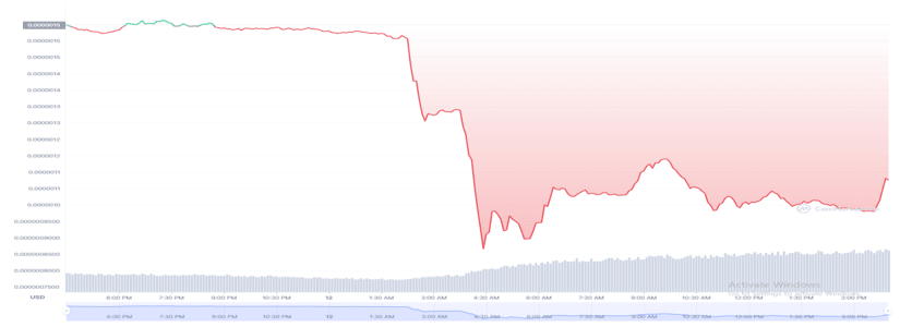 BONK, Solana's memecoin, plummets almost 40% despite strong market momentum