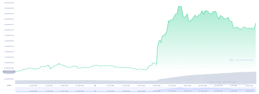 Shiba Inu (SHIB) is up 14% in a single day. Here's why