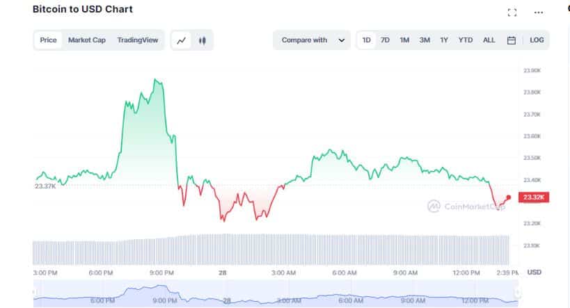 Bitcoin (BTC) Falls Below $23,500 as US Durables Good Orders Data Show 4.5% Drop