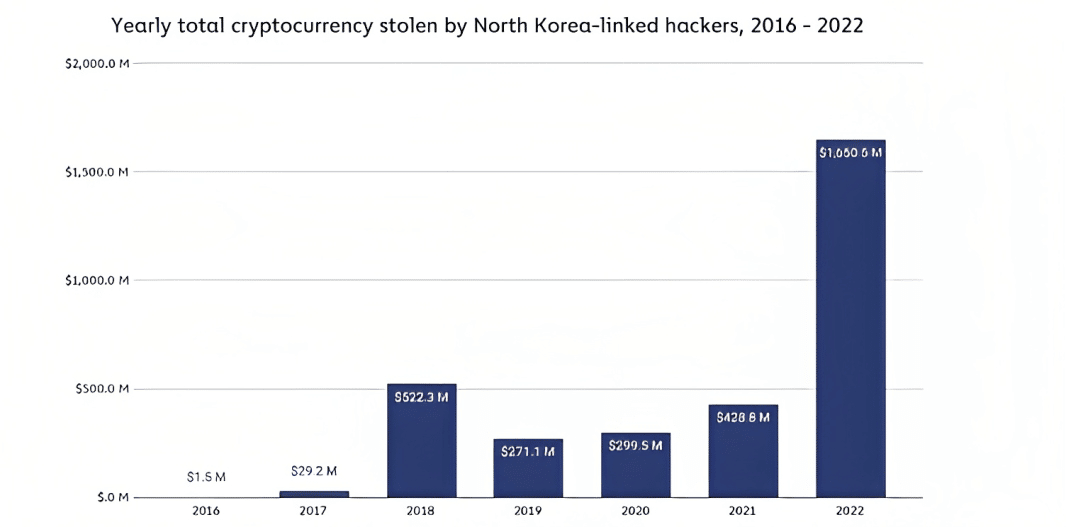 Corea del Norte saqueó criptomonedas de entre 630 y 1.000 millones de dólares en 2022