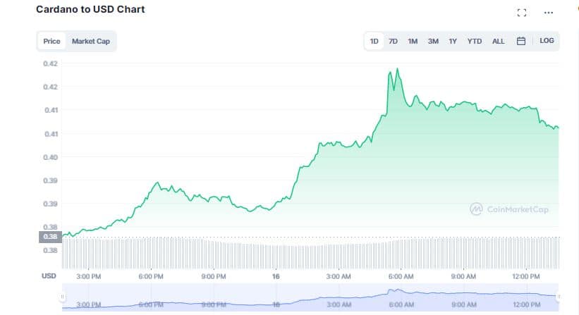 Cardano (ADA) Gains More than 5% as Whale Activity Soar on the Network