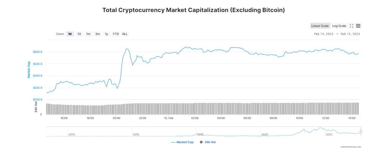 Bitcoin (BTC) Reclaims $22K As Crypto Market Cap Breaches $1T