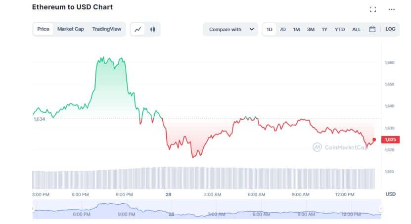 Bitcoin (BTC) Falls Below $23,500 as US Durables Good Orders Data Show 4.5% Drop