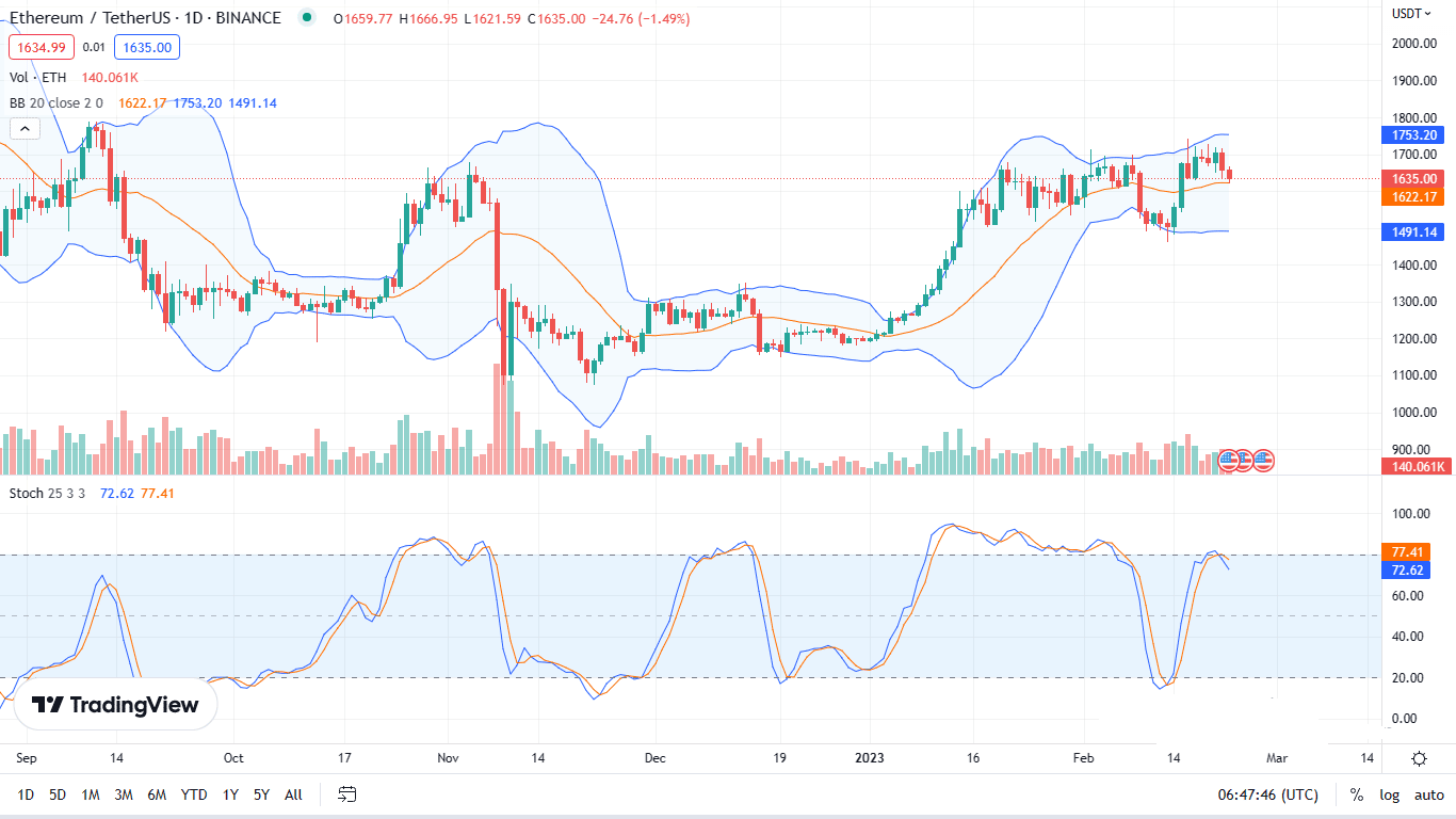 Ethereum Slips 6% but Derivatives Data Shows ETH Bulls Are Upbeat