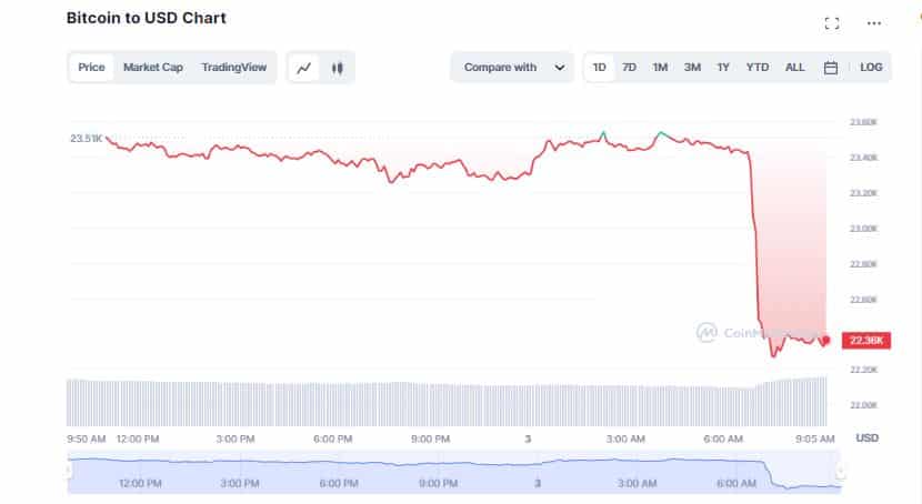 Bitcoin (BTC) Plunges 5% as Crypto Market Dumps $60B in Just 1 Hour