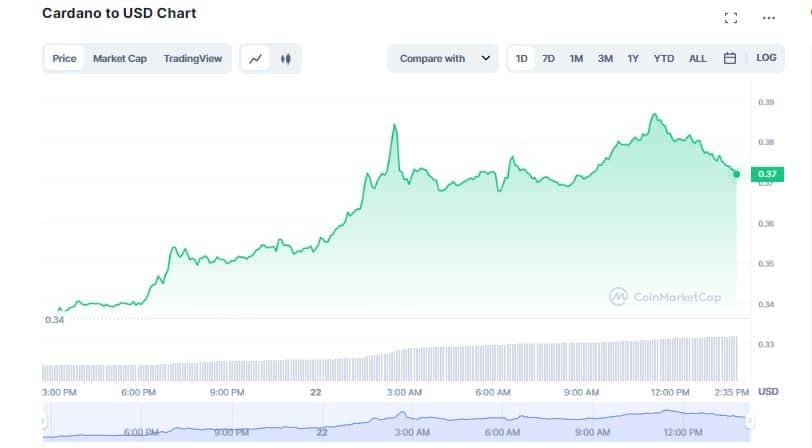Cardano (ADA) Rallies 12% in the Last 24 Hours as Network TVL Surges 150%
