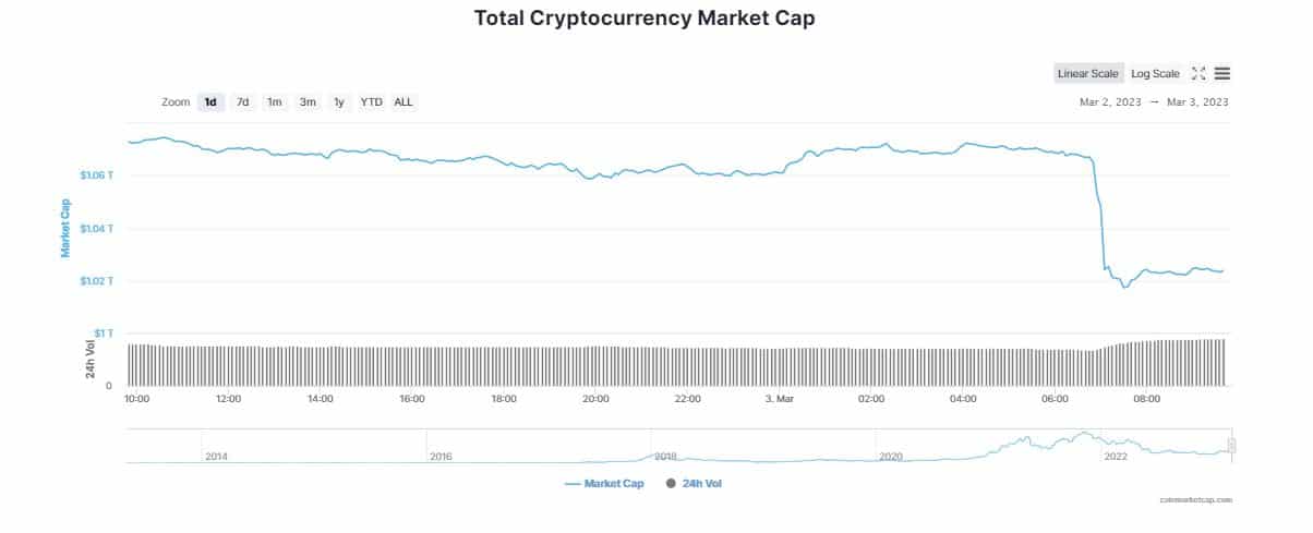 Bitcoin (BTC) Plunges 5% as Crypto Market Dumps $60B in Just 1 Hour