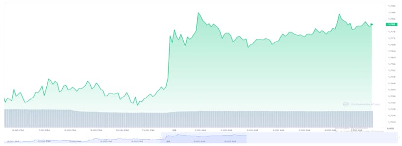 Ethereum About to Skyrocket. What will Happen to ETH´s Price After the Shapella Update?