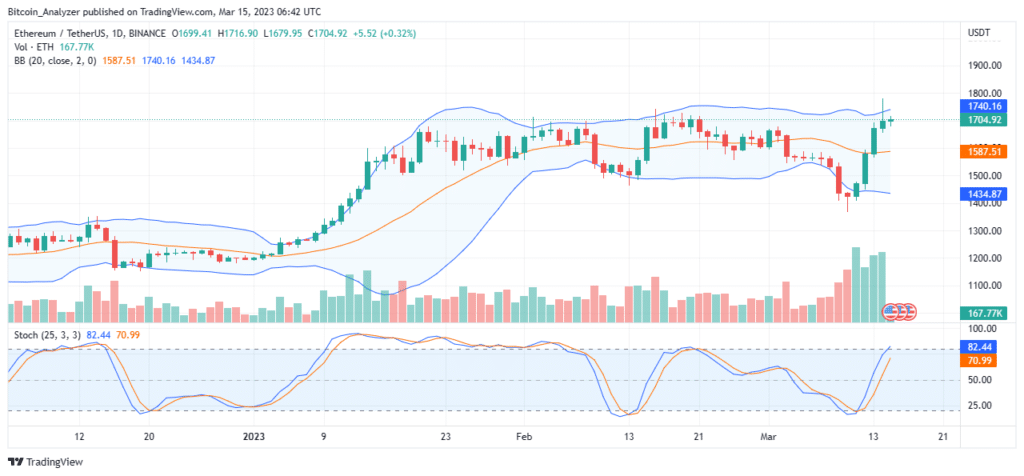 Ethereum ETH Daily Chart for March 15