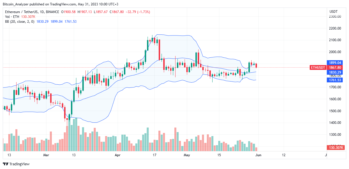 Ethereum Daily Chart on May 31