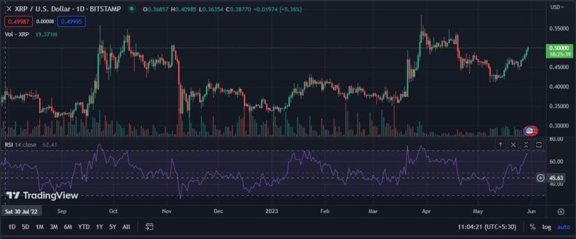 IS XRP Rallying To The Moon?