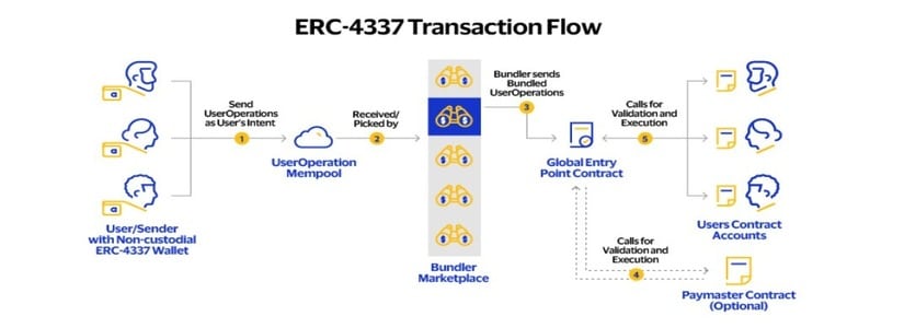 ERC-4337 Transaction Flow