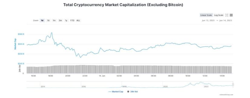 Altcoins Trade Mixed and shows us how the Crypto Market is operating 