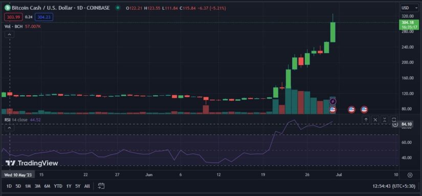 Why is Bitcoin Cash Rising?