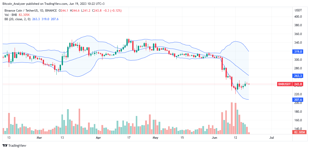 BNB Daily Chart for June 19