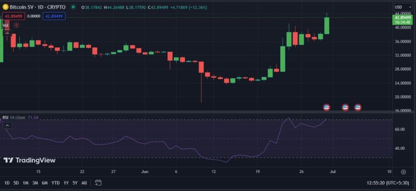 BSV Awakens Following a Subdued Trade