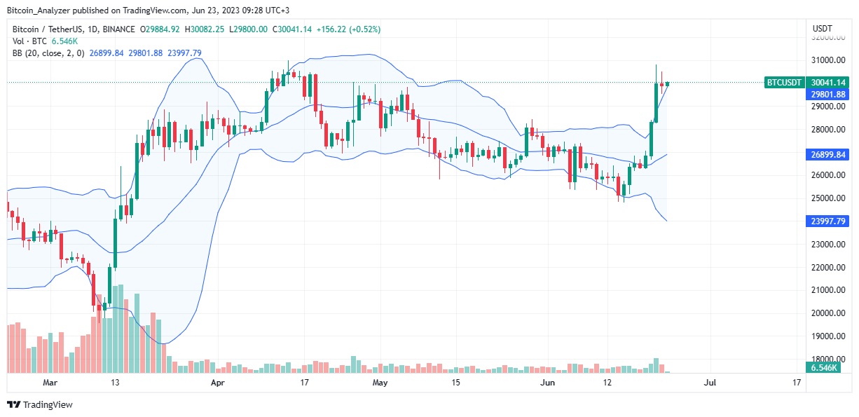 Bitcoin Price Daily Chart on June 23