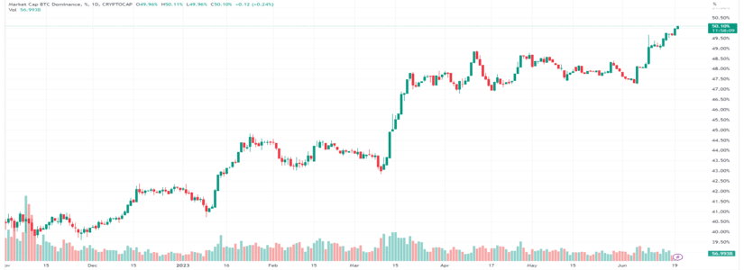 dominancia-de-bitcoin-btc-supera-el-50-por-primera-vez-en-2-anos