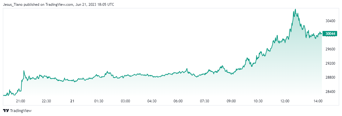 El Bitcoin supera los 30.000 $ por segunda vez este año