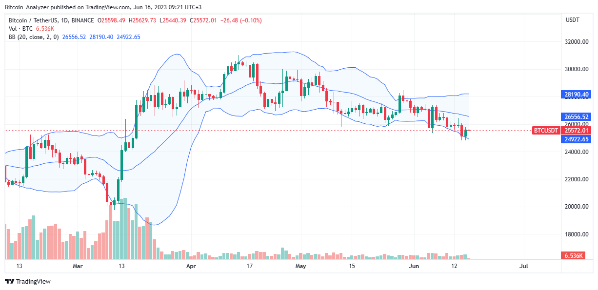 Bitcoin Precio el 16 de junio| Fuente: BTC/USDT en Binance, TradingView