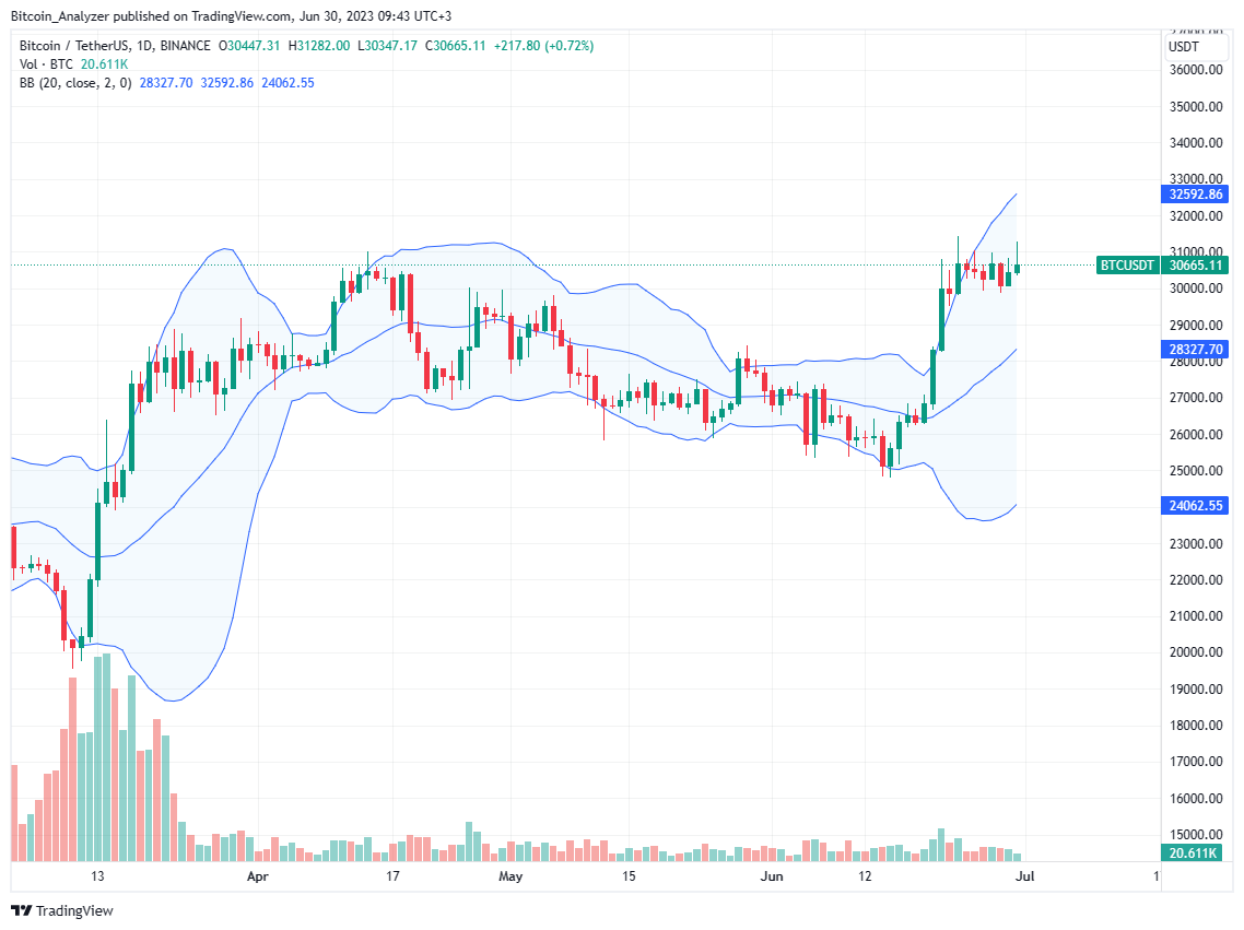 Bitcoin, Grafico de Precios para el 30 de Junio | Fuente: BTCUSDT en Binance, TradingView