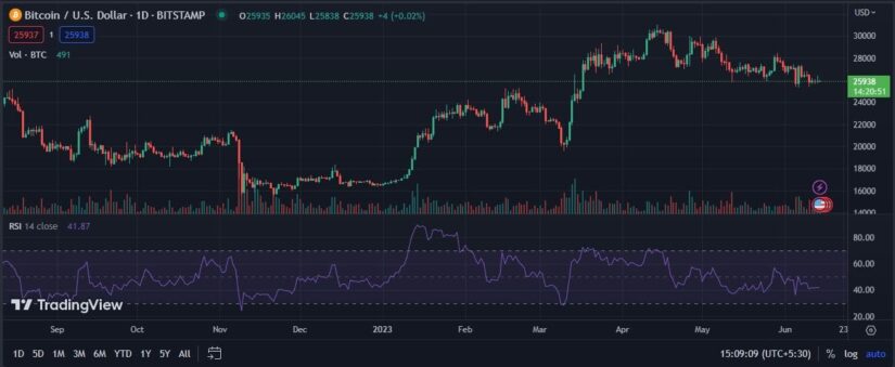 Bitcoin Slips Below $26K and shakes the whole Crypto Market