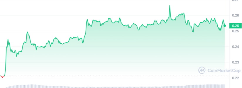 Conflux (CFX) Sees Over 20% 