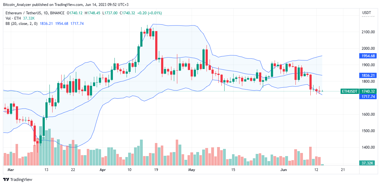 Ethereum Price On June 14| Source: ETH/USDT On Binance, Made by TradingView