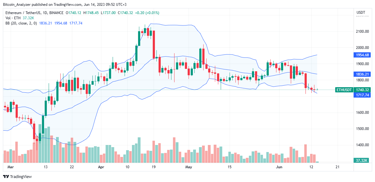 Precio de Ethereum para el 14 de junio | Fuente: ETH/USDT En Binance, Hecho por TradingView