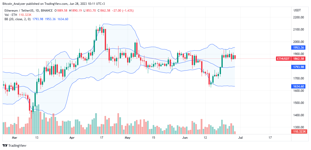 Ethereum Price on June 28| Source: ETHUSDT on Binance, TradingView