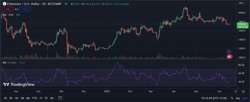 ETH recibe un pequeño golpe e influye en el mercado de criptomonedas