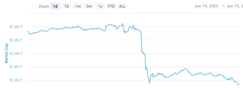 Crypto Market Declined After the FOMC Meeting