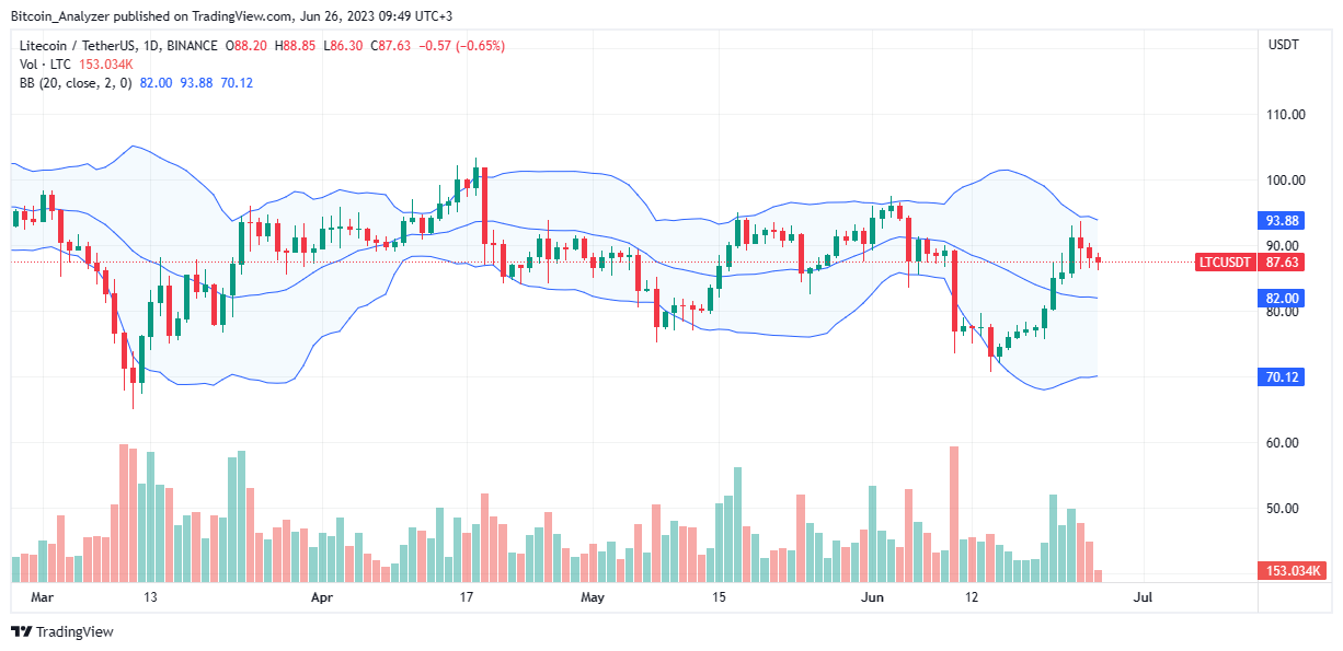 Litecoin price on June 26