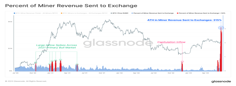 Bitcoin Miners Send an Astonishing $128M to Exchanges