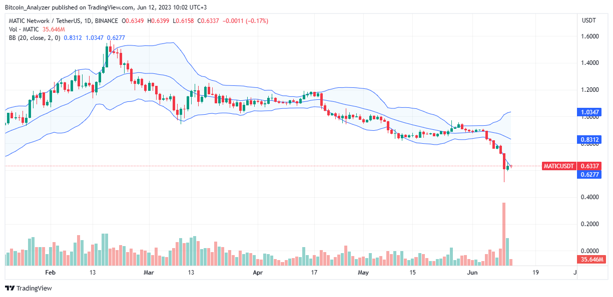 Polygon MATIC Daily Chart on June 12